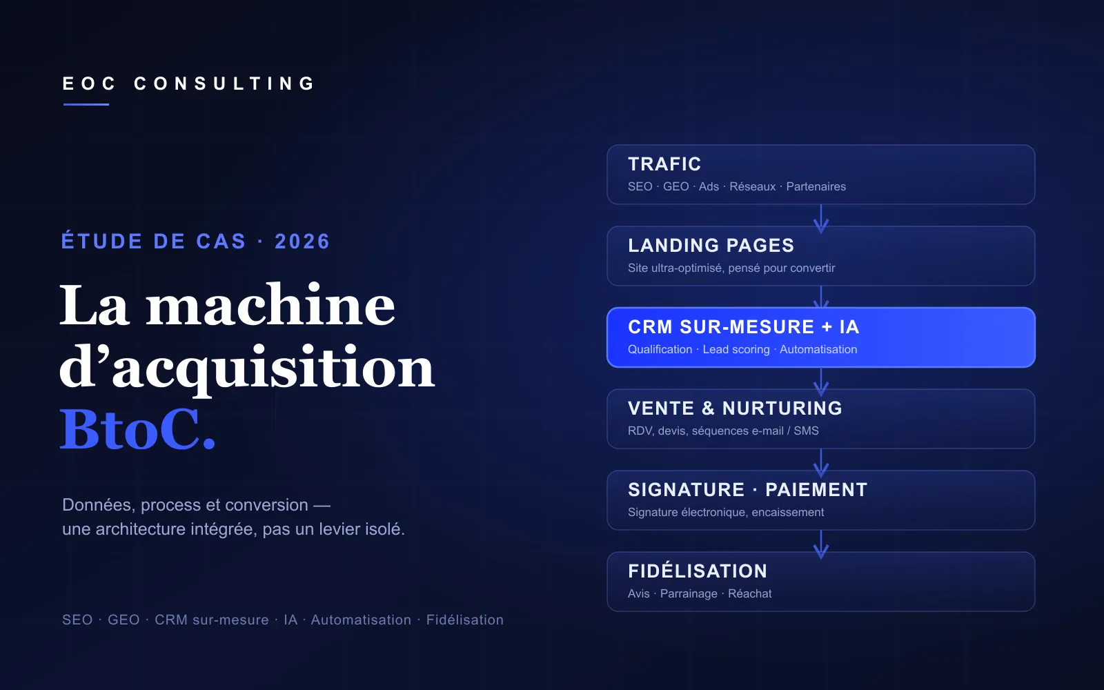 Schéma de la machine d’acquisition BtoC EOC Consulting : tunnel Trafic → Landing pages → CRM sur-mesure + IA → Vente & nurturing → Signature → Fidélisation.