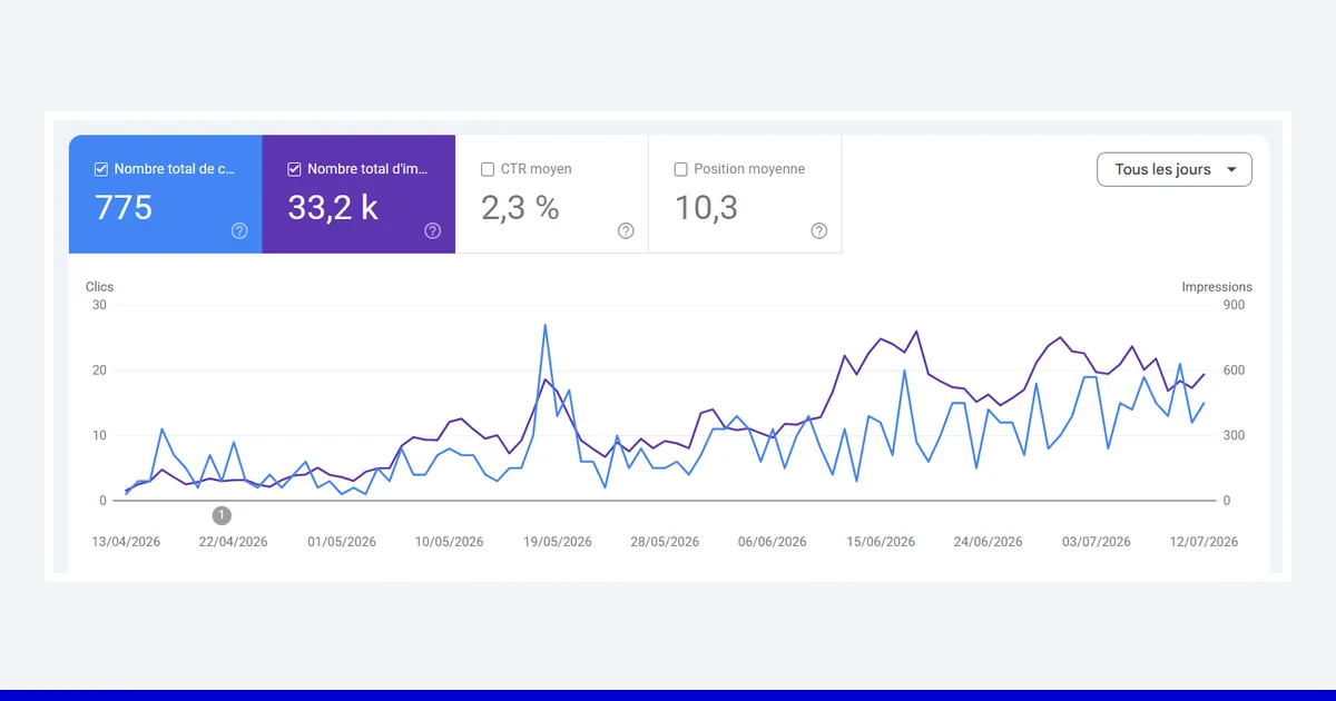 Courbe Google Search Console : 33,2 k impressions, 775 clics, CTR 2,3 % et position moyenne 10,3 sur trois mois.